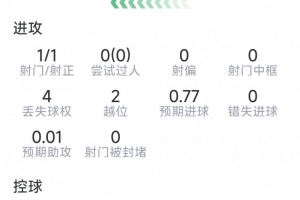 首战告捷，阿瑙托维奇比赛数据：进一球，射一正，评分为7.5分