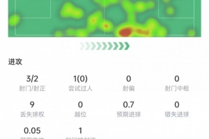 马赫雷斯表现：射门3次进2球，关键传球2次，得分9.1领跑全场