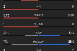 你是否注意到？上半场休息期间，加拿大射中4球，其中2球准确，而摩洛哥无射门记录。