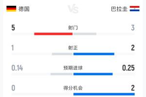 德国1-0巴拉圭半场数据：射门5-3 射正1-2 控球率79%-21%