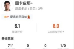 因卡皮耶表现不佳，0射0关键传球，11次失球权+6次对抗成功，得分仅为6.1分