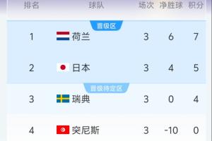 F组半场实时积分排名：荷兰居首，日本次之，瑞典位列小组第三成绩最佳