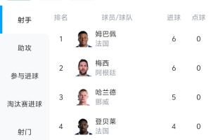 小科普|世界杯射手榜评定标准：进球数相同时，依据助攻数和出场时长排序
