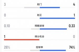 半场数据：西班牙射4中1，进球1个，控球率74%，乌拉圭射3中0