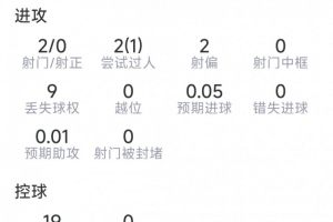 18岁球员布阿迪本场表现：射门2次命中0球，抢断2次，对抗6次成功5次，得分6.9分
