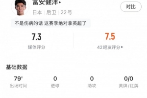 富安健洋全场表现：4次解围1次拦截1次抢断，3次争顶全胜，得分7.3