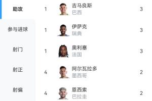 世界杯小组赛助攻榜：吉马良斯、伊萨克、奥利塞各3次助攻，并列首位