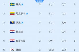 观察他人神色！韩国最迟明日锁定出线，明日须三条件同时达成