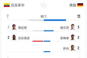 厄瓜多尔2-1德国全场数据：射门比7-11 射正比3-3 预期进球1.51-0.65