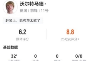 沃尔特·马德本场比赛点球大战失1球+射门2次全失 4次对抗3次成功 得到6.2分评价