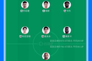 45分领跑！成都蓉城对云南玉昆，韦世豪领衔五外援战四外援，数据独霸全场