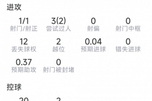 马内比赛表现:一射一射正,三次关键传球,三次突破两次成功,得分7分