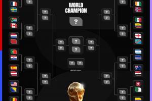 世界杯夺冠概率：法国以18.58%位居第一，阿根廷第二，西班牙、英格兰、巴西位列第3至第5