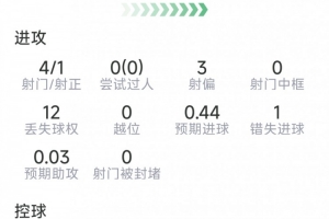 希门尼斯表现统计:进球1,射中4次其中正脚射门1次,错失良机1次,评分7.6分