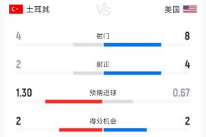 土耳其1-2美国半场数据：射门4-8 射正2-4 控球率42%-58%