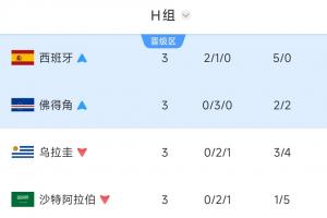 H组积分榜最终情况：西班牙与佛得角共同晋级，乌拉圭三战皆负意外淘汰