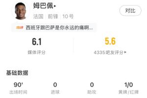 姆巴佩全场表现：射门3次无一命中，越位3次为全场之最，得分6.1分