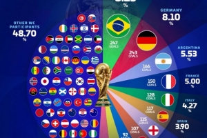 世界杯进球占比：巴西领先德国位居榜首，阿根廷、意大利、西班牙、英格兰、荷兰位列前八