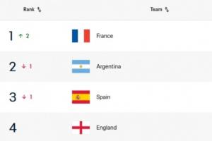 国际FIFA排名更新:法国超越阿根廷登顶,瑞典降至第37位