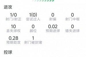 堂安律本战数据：1助攻，1射未中，1关键传球，得分6.7