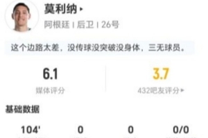 莫利纳此役0射0关键传球,3次抢断2次被过,对抗成功率7成,得分6.1分