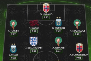 Whoscored16强战最佳阵容：梅西、贝林领衔 哈兰德、CDK入选