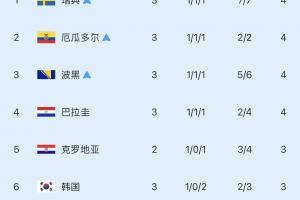 韩国今日接连受挫！厄瓜多尔、巴拉圭位列小组第三，将韩国从第四挤至第六！