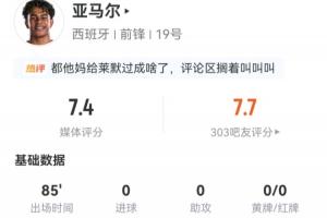 亚马尔数据:85分钟出战,射门6次命中4次未进球,过人尝试8次成功5次