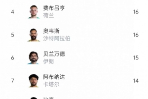本届世界杯扑救次数排名：希尔23次领先，鲁姆20次，沃齐尼亚18次