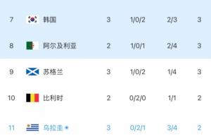 乌拉圭小组第3名！韩媒称：韩国形势利好！拯救韩国的剧情或许将成真