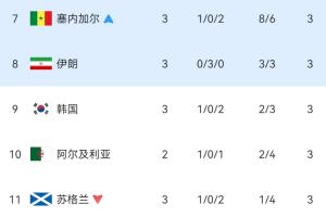世界杯小组赛第三名积分排名：韩国队淘汰！伊朗队排名跌至第七，形势危急