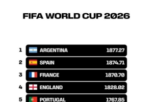 FIFA官方发布视频展示小组赛阶段各队世界杯排名变动