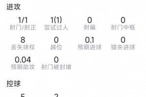 基尼奥内斯表现抢眼:传射双响,贡献3次关键传球,1次突破,得分8.2分