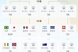 葡萄牙头名晋级与阿根廷同分进入1/4决赛圈 第2名与西班牙同组进入1/8决赛圈