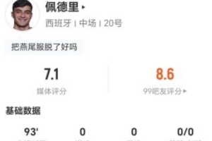 佩德里此役无射门1次关键传球,丢13球权 3次抢断+7次对抗成功,得7.1分