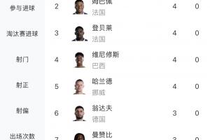 世界杯进球榜:梅西6球独占鳌头!翁达夫、加克波、布罗比3球出局