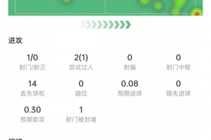 萨拉赫本场比赛表现：射门1次，射正0次，关键传球3次，评分6.6分