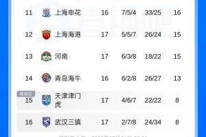 中超积分排行榜：国安积分与泰山持平上升至第6位，海港排名第12，津门虎首次摆脱垫底位置