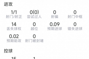 阿尔瓦雷斯需调整：一射一正，14次失权，得分5.9