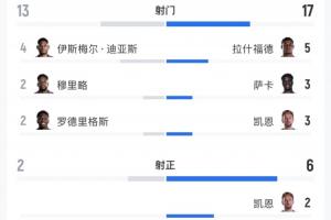 英格兰与巴拿马比赛全场数据：射门次数17次对13次，射正比6比2，预期进球数1.49对0.58