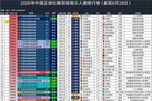 2026年中国足球现场观众排行榜：国安以64118人位列第一，梭鱼湾独占第2至第7位