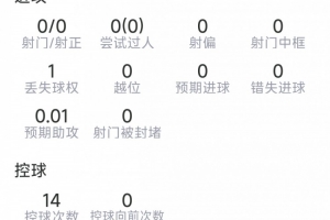 马兹拉维表现:1次失误,4次防守,1次拦截,得分最低