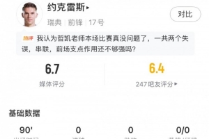 约克雷斯表现：5次射门3次射中，预期进球0.25，2次关键传球，得分6.7