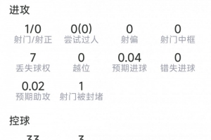科瓦契奇本场比赛表现：1次助攻，1次射门未进球，1次关键传球，得分6.9分