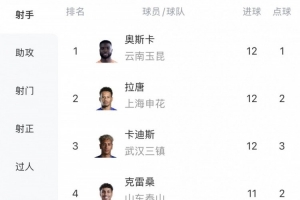 中超射手榜：奥斯卡、拉唐、卡迪斯并列12球，克雷桑11球