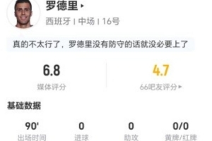 罗德里表现平淡，射门和传球均无建树，防守积极但失误频繁，对抗成功率高，评分6.8分