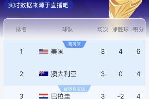 D组积分榜实时更新：澳大利亚暂居第二，巴拉圭第三