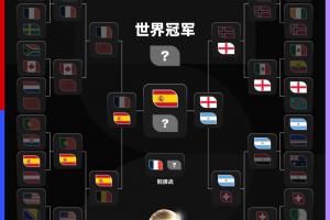 热门球队意外淘汰！世界杯冠军赔率：西班牙以1.66的赔率位居第一，英格兰4.0，阿根廷4.5