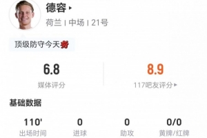 德容此役无射门无关键传球 5次解围2次拦截2次抢断+9次对抗5次成功 3次犯规3次制造犯规