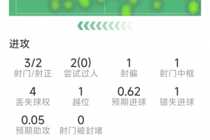 普利西奇替补表现：射正3次，命中2球，中框1次，错失1良机，送出1次关键传球